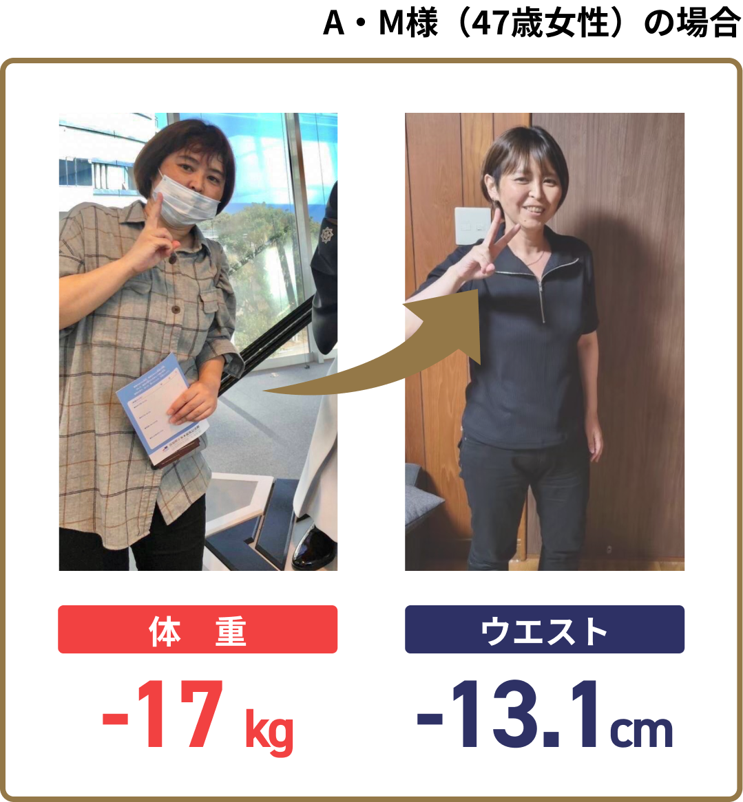 A・M様（47歳女性）の場合 体重-17kg ウエスト-13.1cm