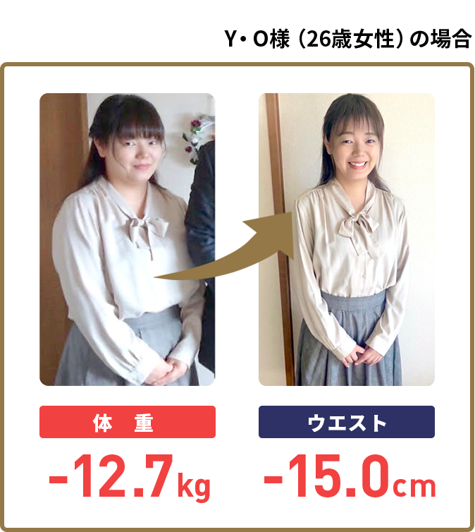Y・O様（26歳女性）の場合 体重-12.7kg ウエスト-15.0cm