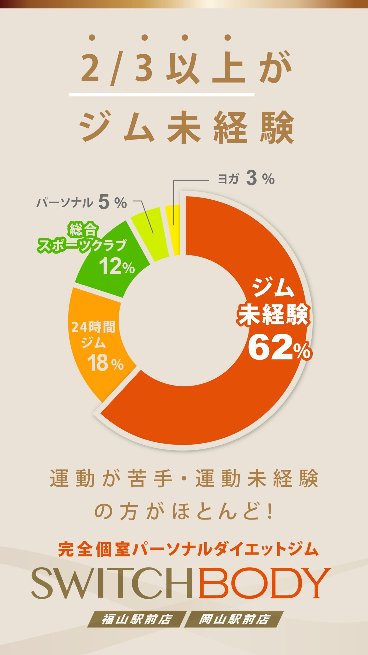 2/3以上が事務未経験
