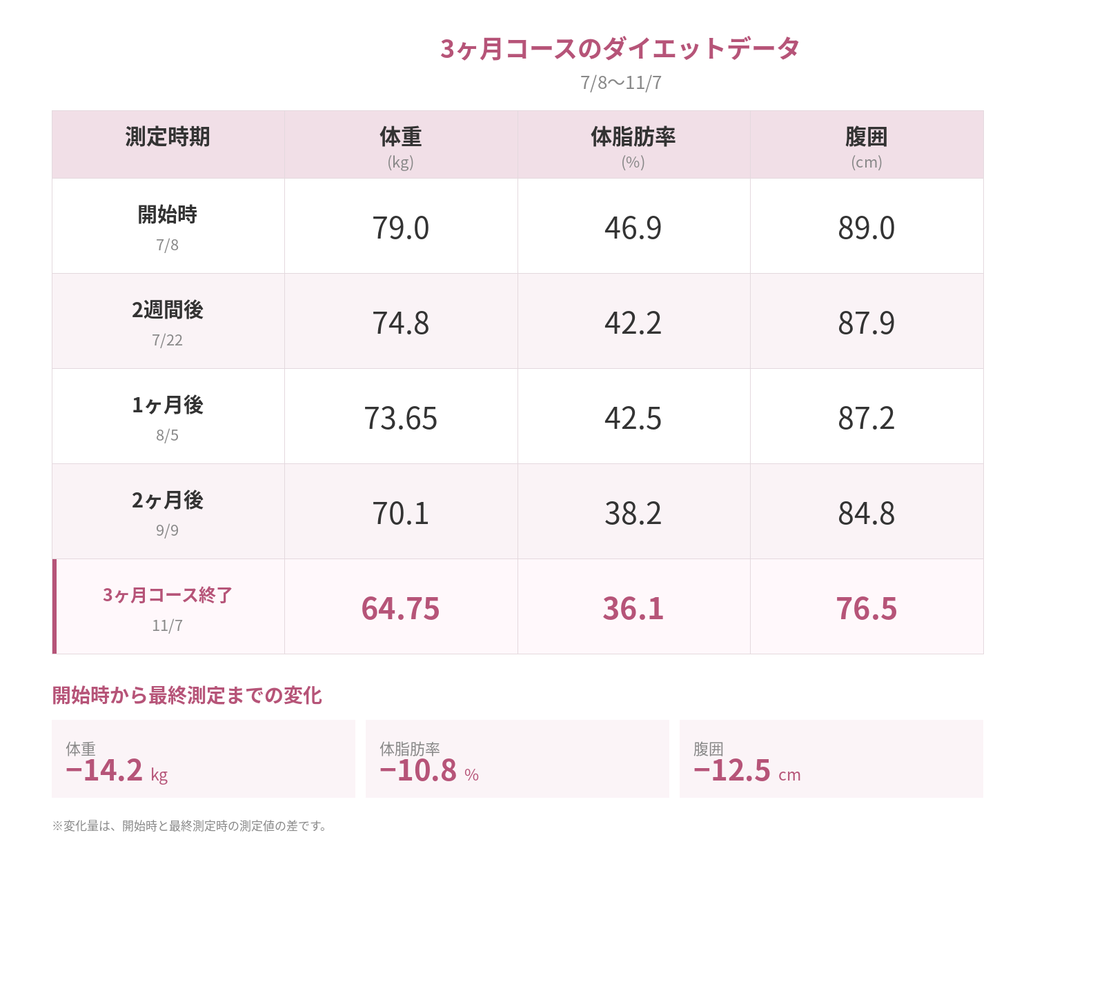 O様のダイエット経過データ表