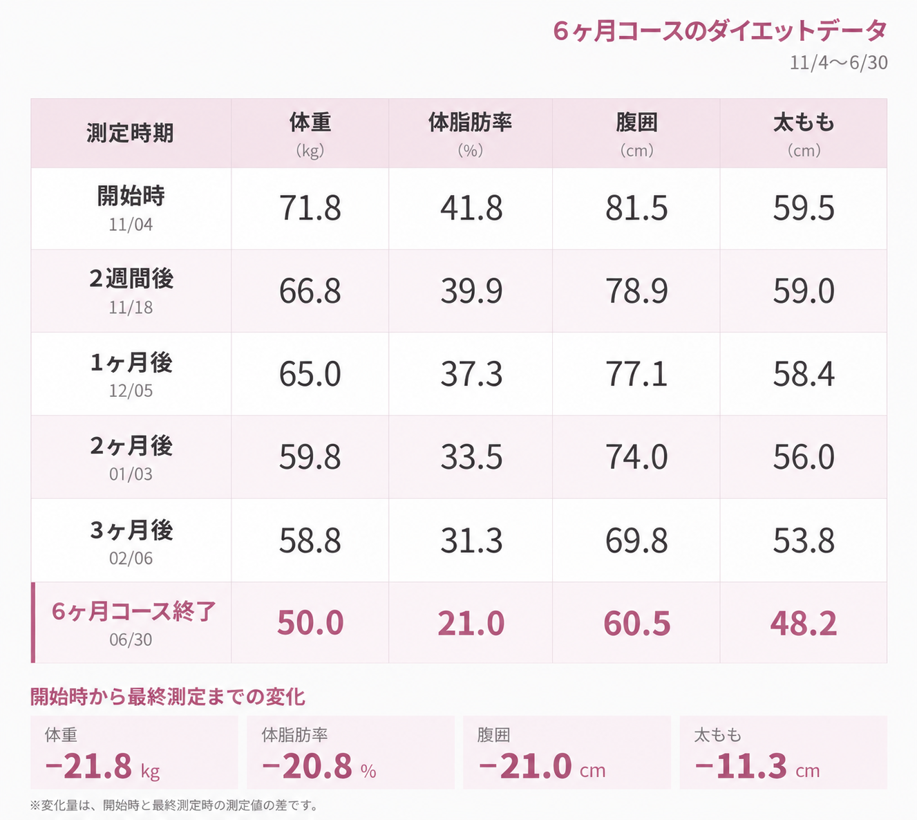 K様のダイエット経過をまとめたデータ表